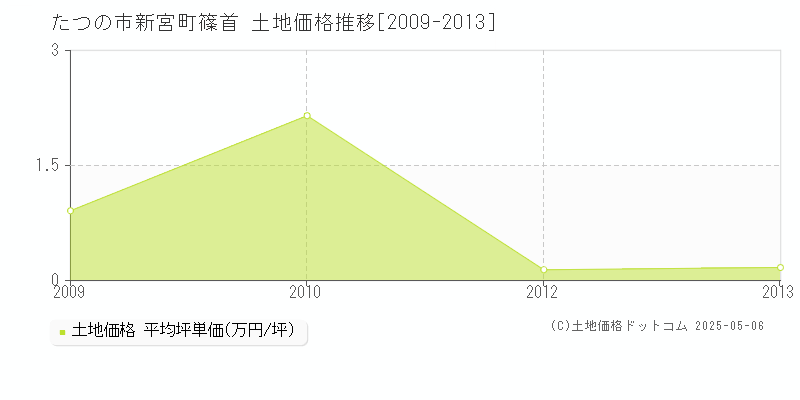 たつの市新宮町篠首の土地価格推移グラフ 