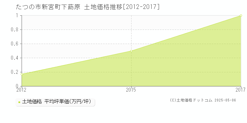 新宮町下莇原(たつの市)の土地価格推移グラフ(坪単価)[2012-2017年]