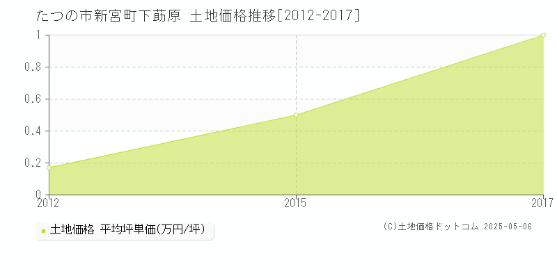 たつの市新宮町下莇原の土地取引価格推移グラフ 