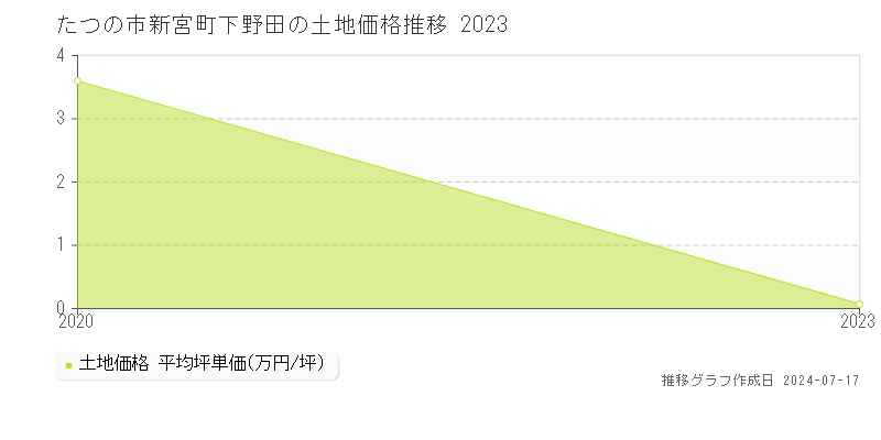 たつの市新宮町下野田の土地価格推移グラフ 