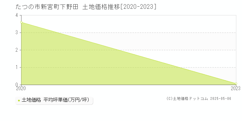 たつの市新宮町下野田の土地価格推移グラフ 