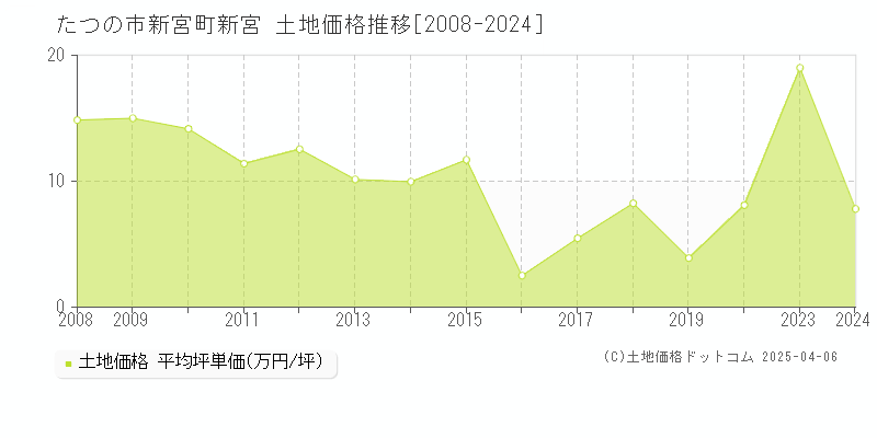 たつの市新宮町新宮の土地価格推移グラフ 