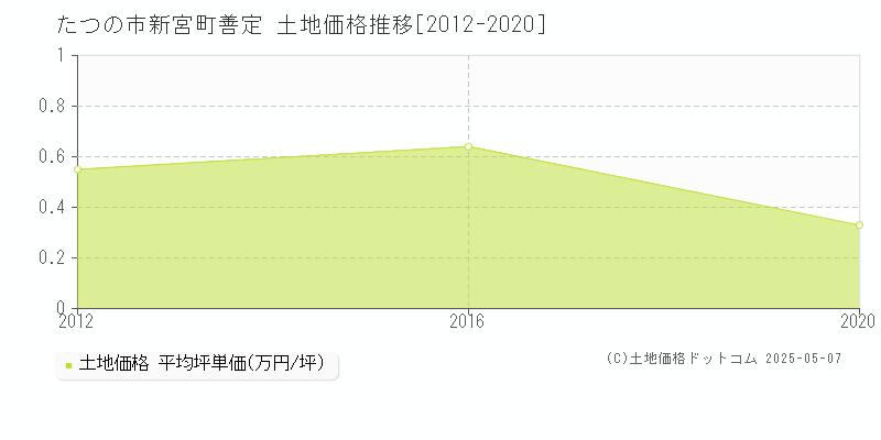 たつの市新宮町善定の土地価格推移グラフ 