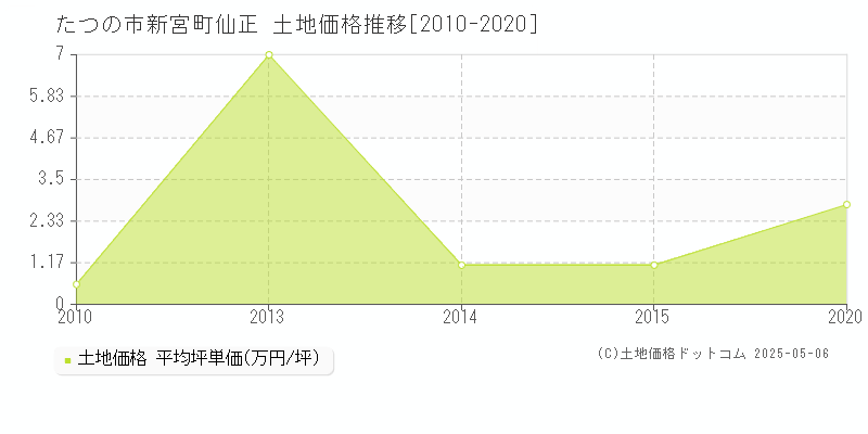 新宮町仙正(たつの市)の土地価格推移グラフ(坪単価)[2010-2020年]