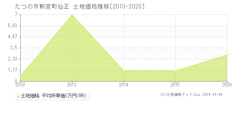 たつの市新宮町仙正の土地価格推移グラフ 