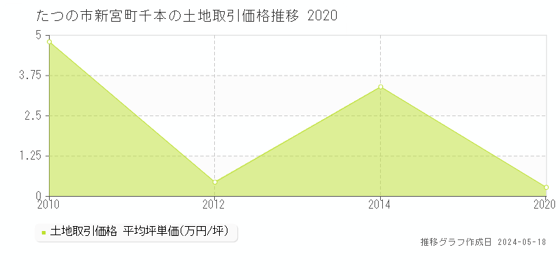 たつの市新宮町千本の土地価格推移グラフ 