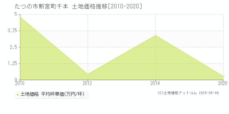 新宮町千本(たつの市)の土地価格推移グラフ(坪単価)[2010-2020年]