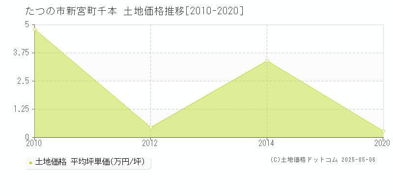 たつの市新宮町千本の土地価格推移グラフ 