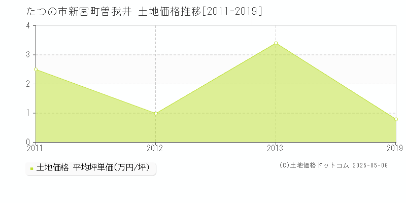 新宮町曽我井(たつの市)の土地価格推移グラフ(坪単価)[2011-2019年]