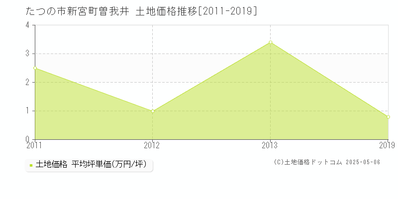 たつの市新宮町曽我井の土地取引価格推移グラフ 