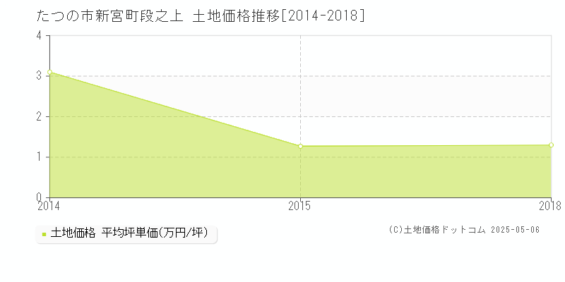 新宮町段之上(たつの市)の土地価格推移グラフ(坪単価)[2014-2018年]