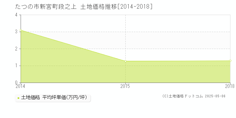 たつの市新宮町段之上の土地価格推移グラフ 