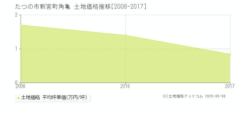 新宮町角亀(たつの市)の土地価格推移グラフ(坪単価)[2008-2017年]