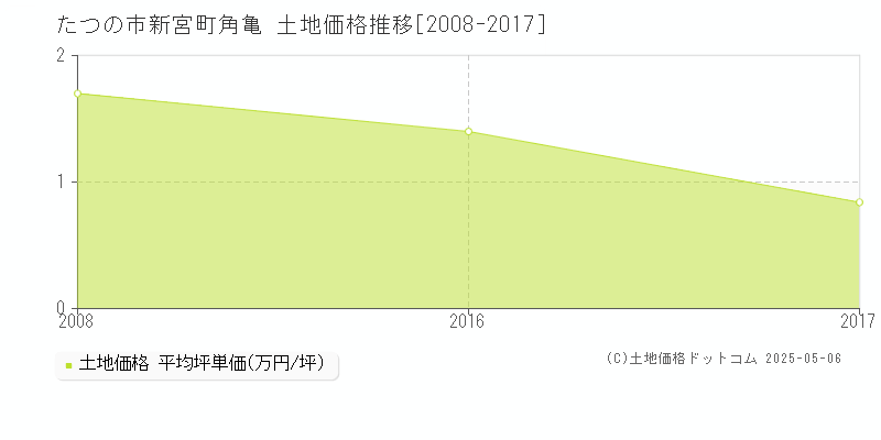 たつの市新宮町角亀の土地価格推移グラフ 