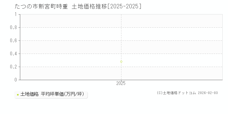 新宮町時重(たつの市)の土地価格推移グラフ(坪単価)[2025-2025年]