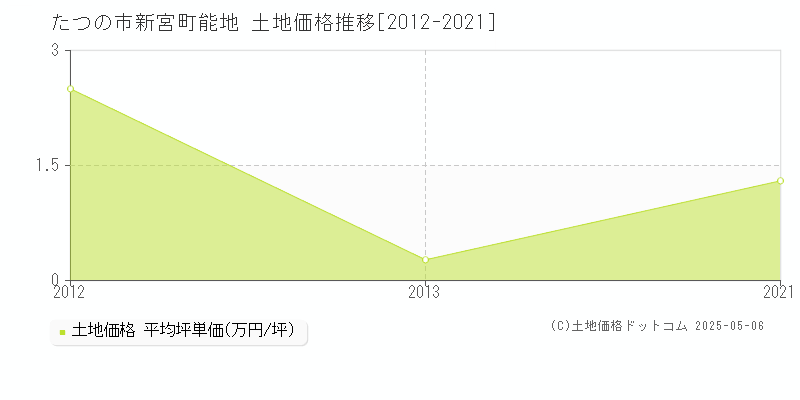 新宮町能地(たつの市)の土地価格推移グラフ(坪単価)[2012-2021年]