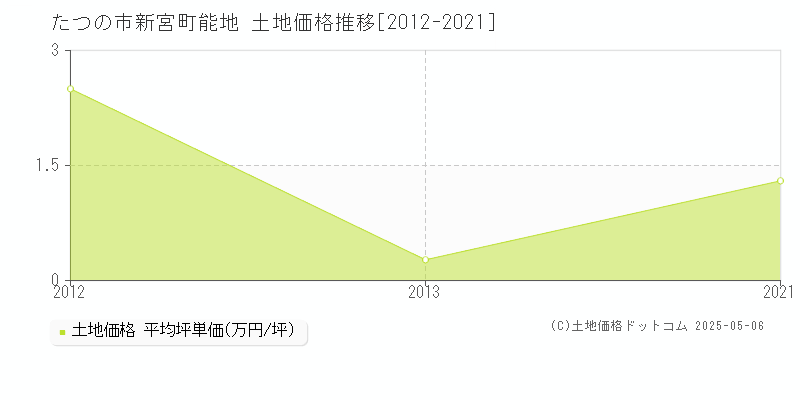 たつの市新宮町能地の土地取引価格推移グラフ 