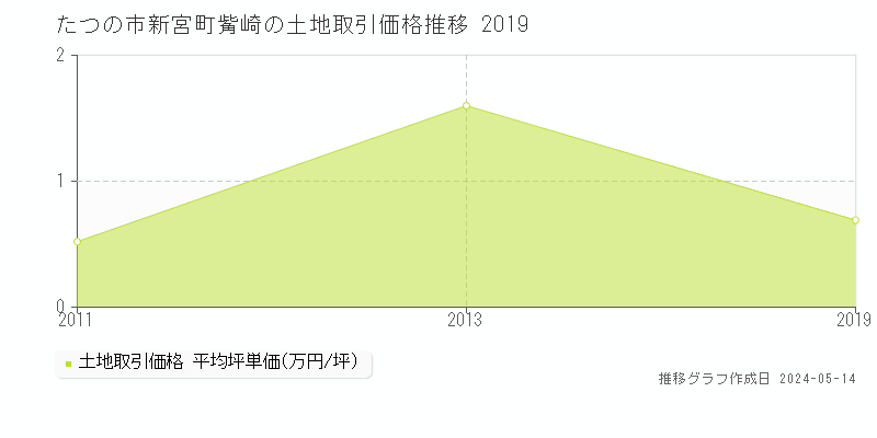 たつの市新宮町觜崎の土地価格推移グラフ 