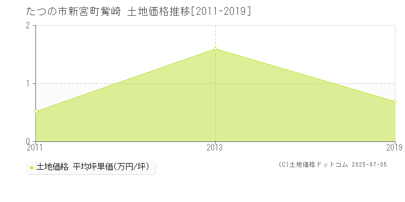 新宮町觜崎(たつの市)の土地価格推移グラフ(坪単価)[2011-2019年]