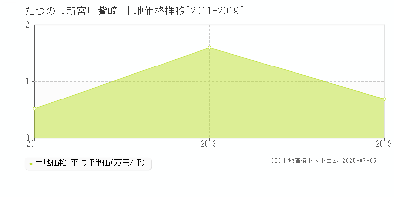 たつの市新宮町觜崎の土地取引価格推移グラフ 