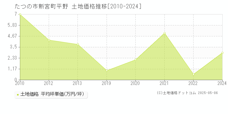 新宮町平野(たつの市)の土地価格推移グラフ(坪単価)[2010-2024年]