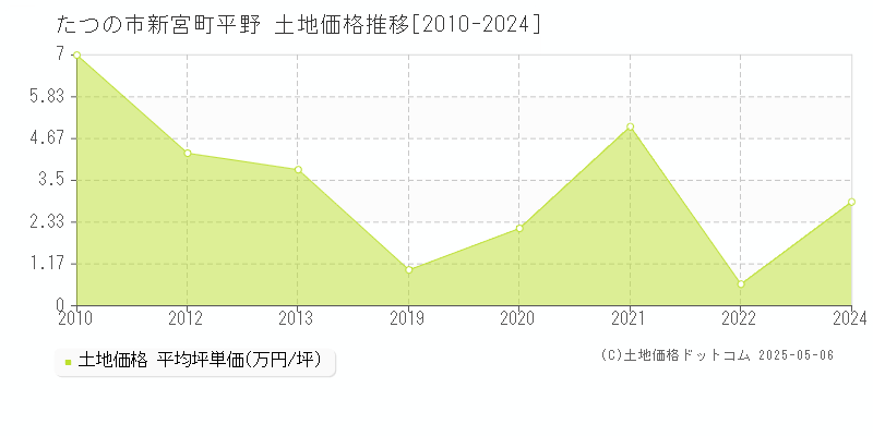 たつの市新宮町平野の土地価格推移グラフ 