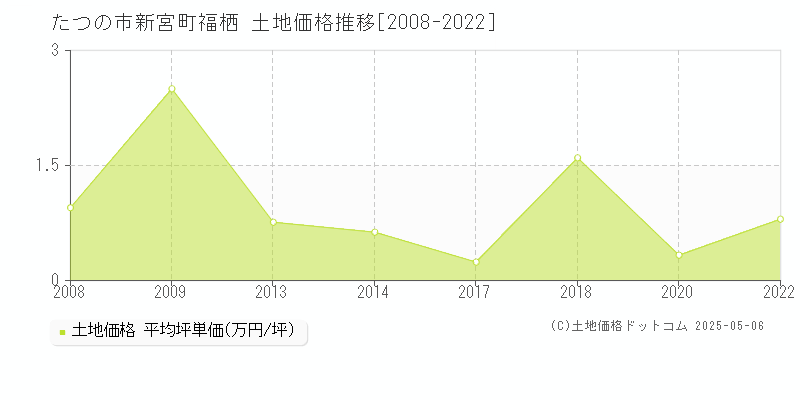 新宮町福栖(たつの市)の土地価格推移グラフ(坪単価)[2008-2022年]
