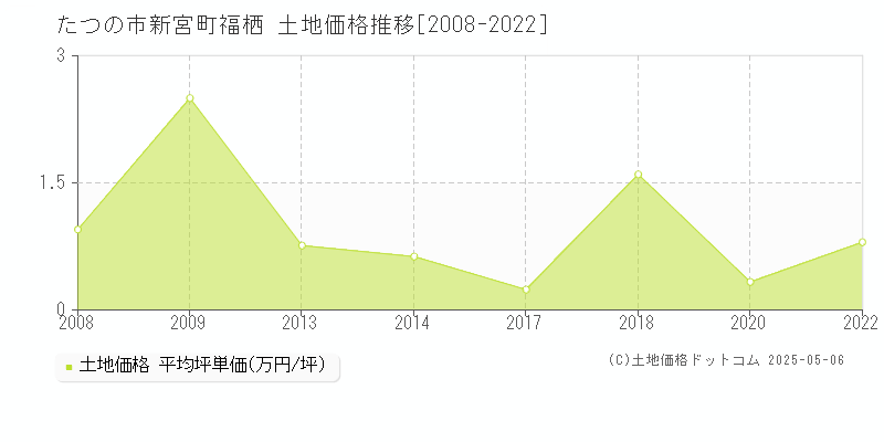 たつの市新宮町福栖の土地価格推移グラフ 