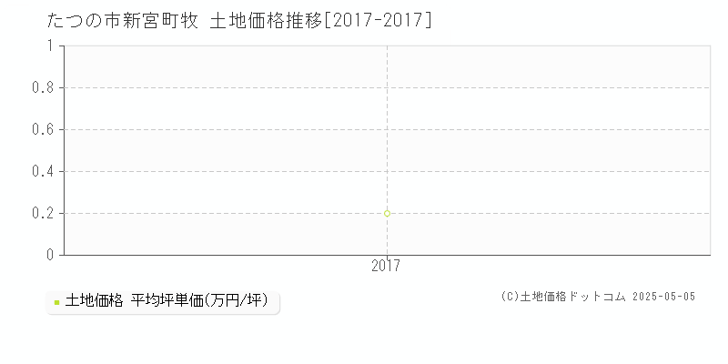 新宮町牧(たつの市)の土地価格推移グラフ(坪単価)[2017-2017年]