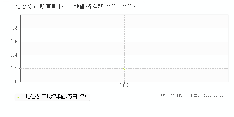 たつの市新宮町牧の土地価格推移グラフ 