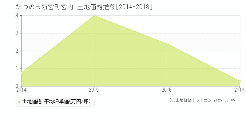 新宮町宮内(たつの市)の土地価格推移グラフ(坪単価)[2014-2018年]