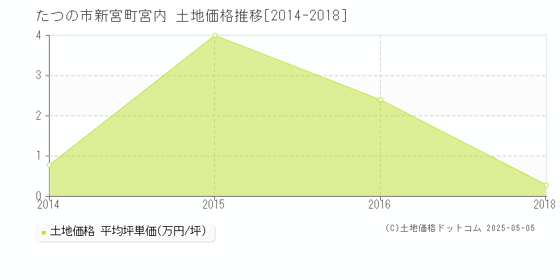 たつの市新宮町宮内の土地価格推移グラフ 