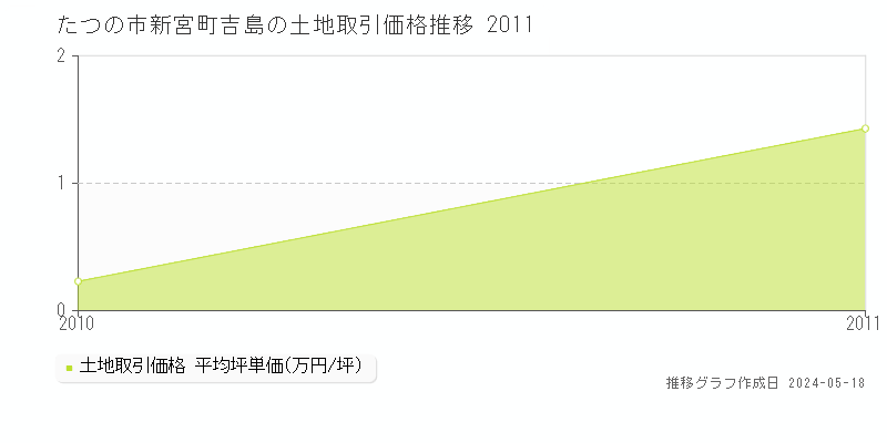 たつの市新宮町吉島の土地取引価格推移グラフ 
