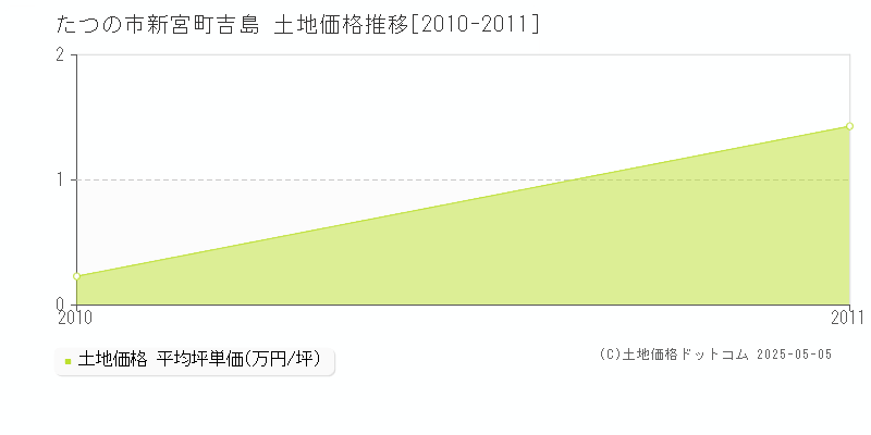 新宮町吉島(たつの市)の土地価格推移グラフ(坪単価)[2010-2011年]