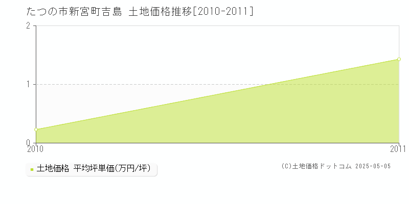 たつの市新宮町吉島の土地価格推移グラフ 