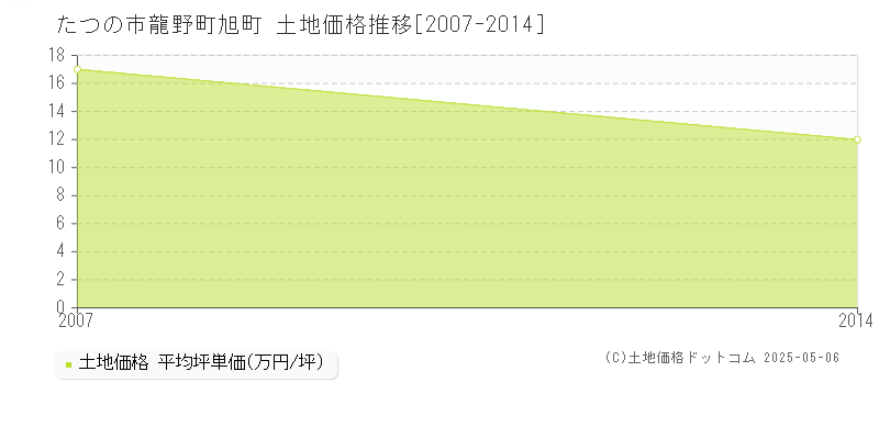 龍野町旭町(たつの市)の土地価格推移グラフ(坪単価)[2007-2014年]
