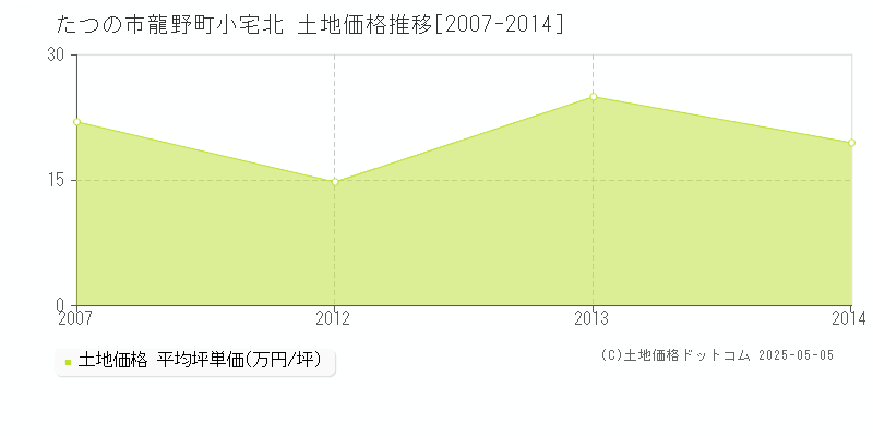 龍野町小宅北(たつの市)の土地価格推移グラフ(坪単価)[2007-2014年]