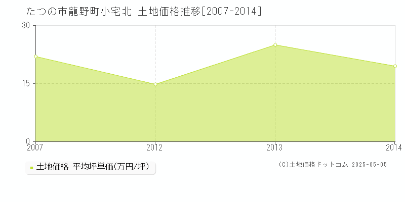 たつの市龍野町小宅北の土地価格推移グラフ 