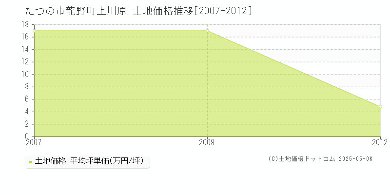龍野町上川原(たつの市)の土地価格推移グラフ(坪単価)[2007-2012年]
