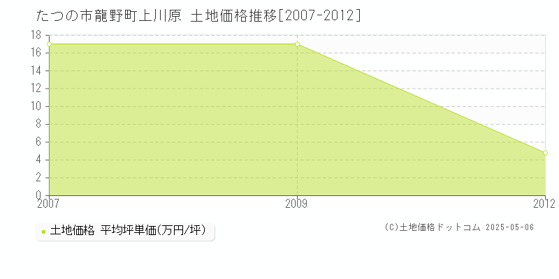 たつの市龍野町上川原の土地価格推移グラフ 