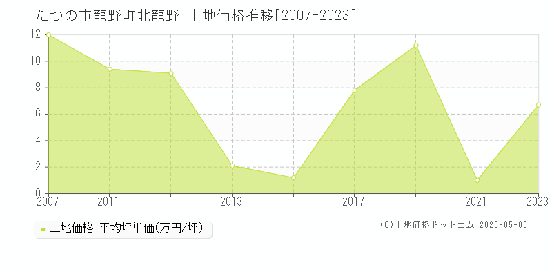 龍野町北龍野(たつの市)の土地価格推移グラフ(坪単価)[2007-2023年]