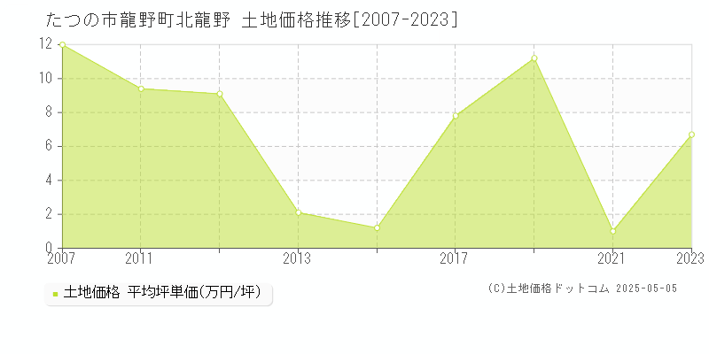 たつの市龍野町北龍野の土地価格推移グラフ 