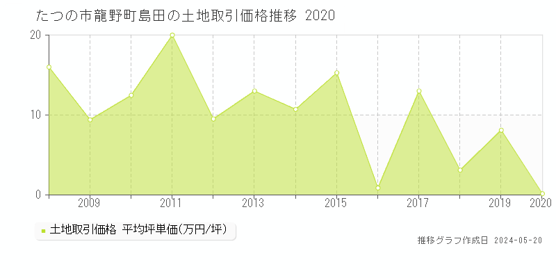 たつの市龍野町島田の土地価格推移グラフ 
