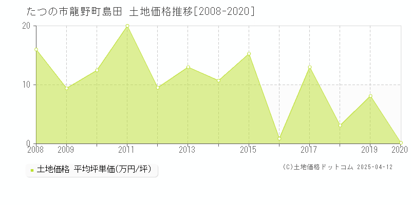 たつの市龍野町島田の土地価格推移グラフ 