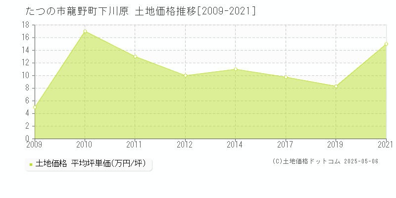 龍野町下川原(たつの市)の土地価格推移グラフ(坪単価)[2009-2021年]