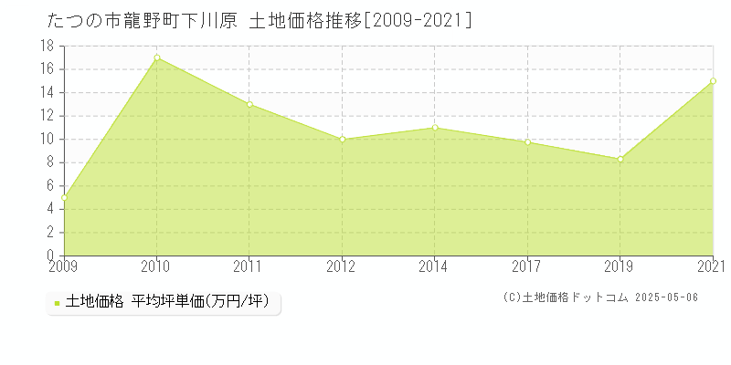 たつの市龍野町下川原の土地価格推移グラフ 