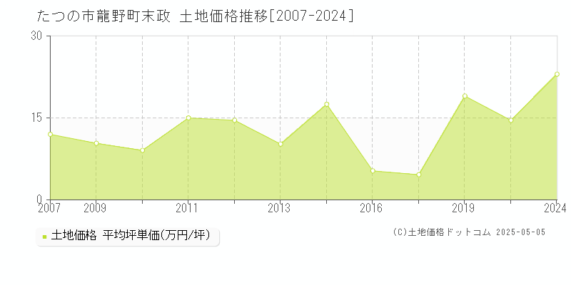 たつの市龍野町末政の土地価格推移グラフ 