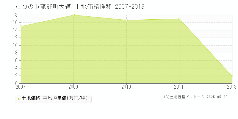 たつの市龍野町大道の土地取引価格推移グラフ 