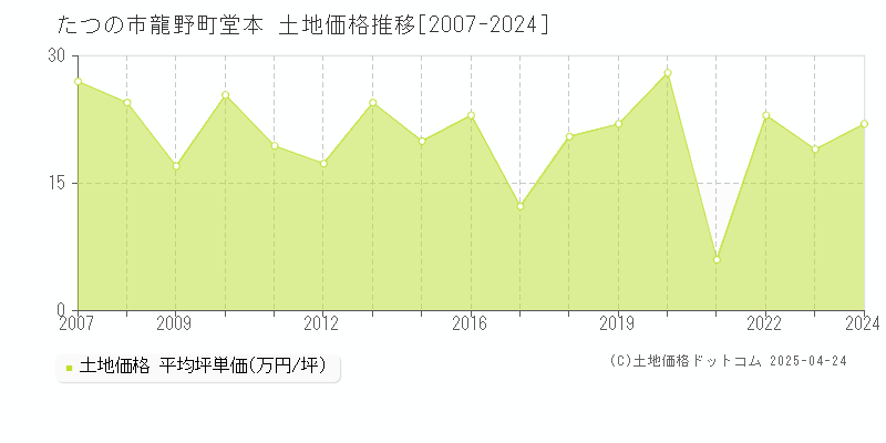 たつの市龍野町堂本の土地価格推移グラフ 