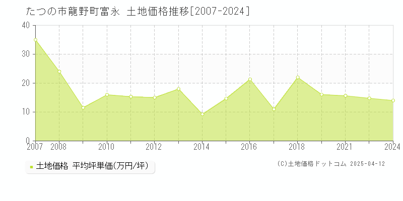 たつの市龍野町富永の土地価格推移グラフ 